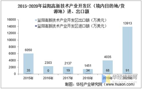 2015 2020年益阳高新技术产业开发区进出口总额及进出口差额统计分析