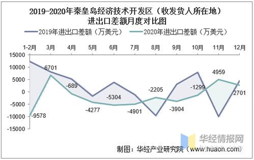 2015 2020年秦皇岛经济技术开发区进出口总额及进出口差额统计分析