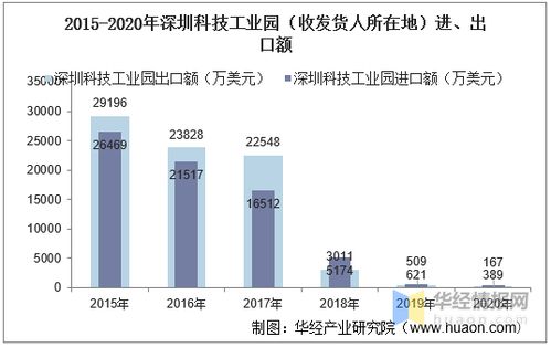 2015 2020年深圳科技工业园进出口总额及进出口差额统计分析