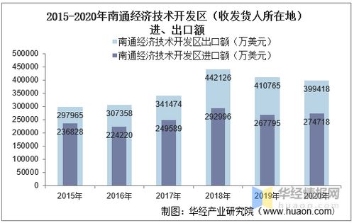 2015 2020年南通经济技术开发区进出口总额及进出口差额统计分析